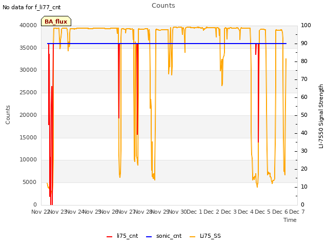 plot of Counts