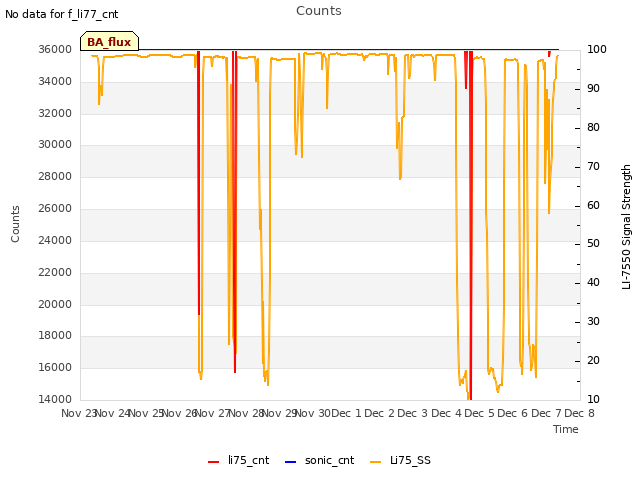 plot of Counts