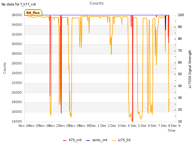 plot of Counts