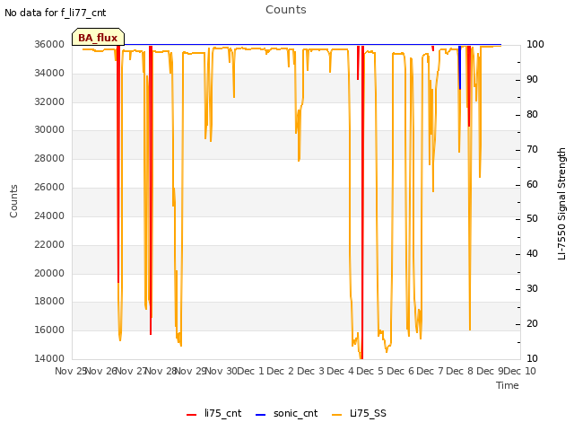 plot of Counts