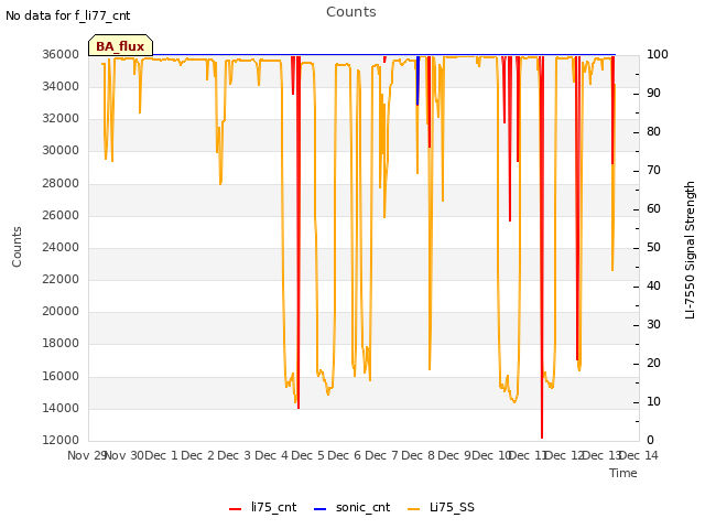 plot of Counts