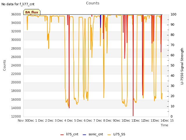 plot of Counts