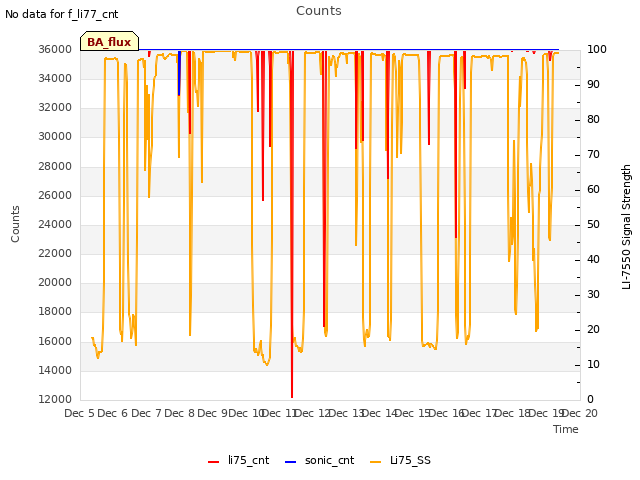 plot of Counts