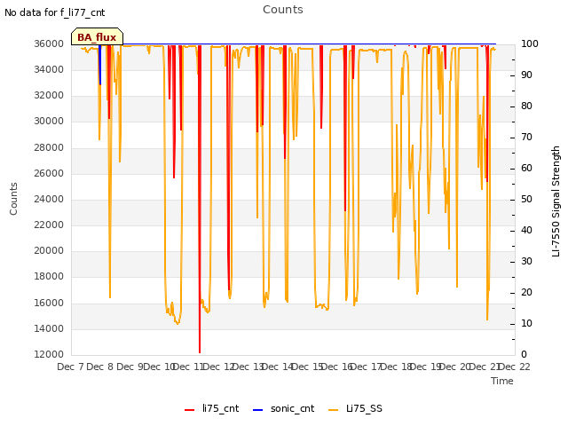 plot of Counts