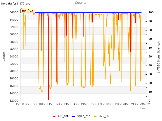 plot of Counts