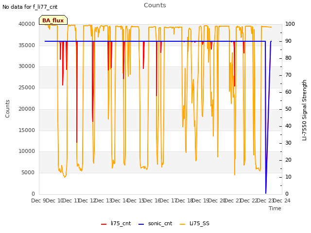 plot of Counts