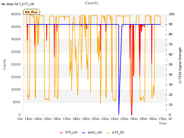 plot of Counts