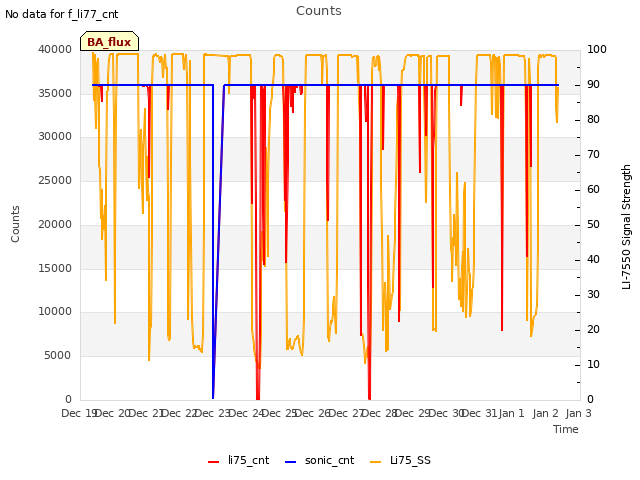 plot of Counts