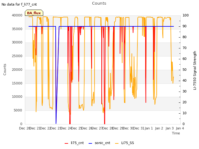 plot of Counts