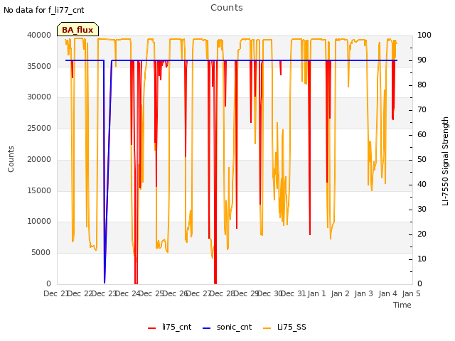 plot of Counts