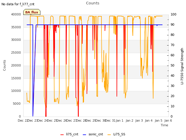 plot of Counts