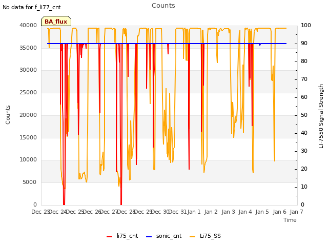 plot of Counts