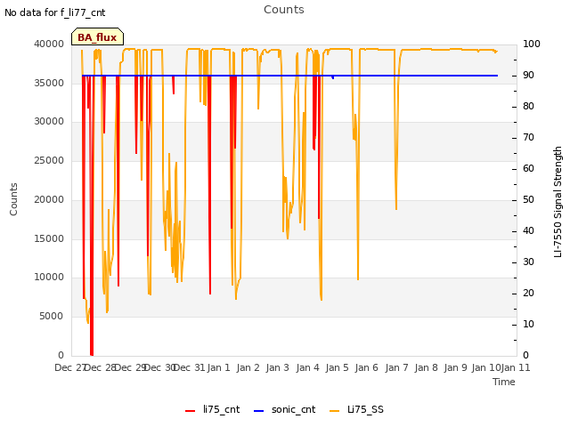 plot of Counts