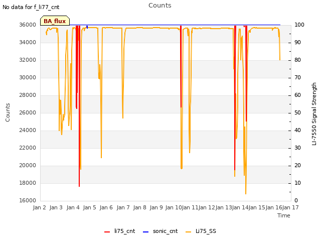 plot of Counts