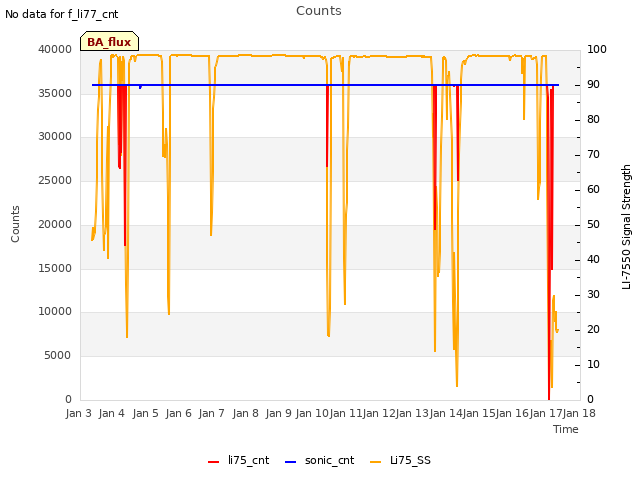 plot of Counts