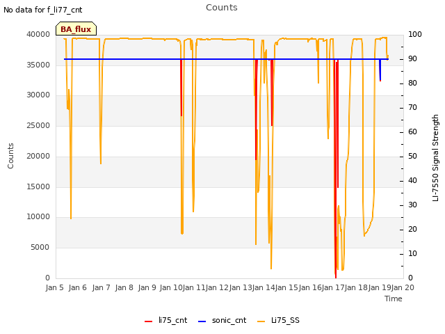 plot of Counts