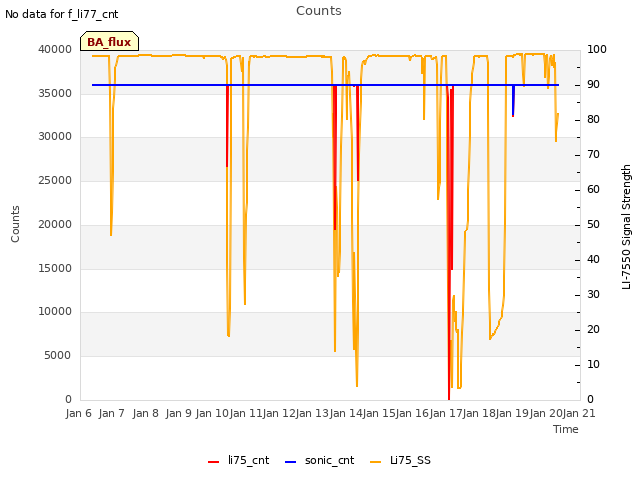 plot of Counts