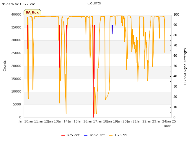 plot of Counts