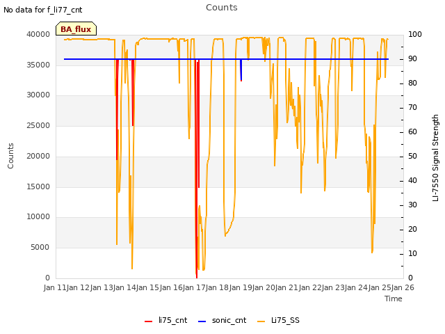 plot of Counts