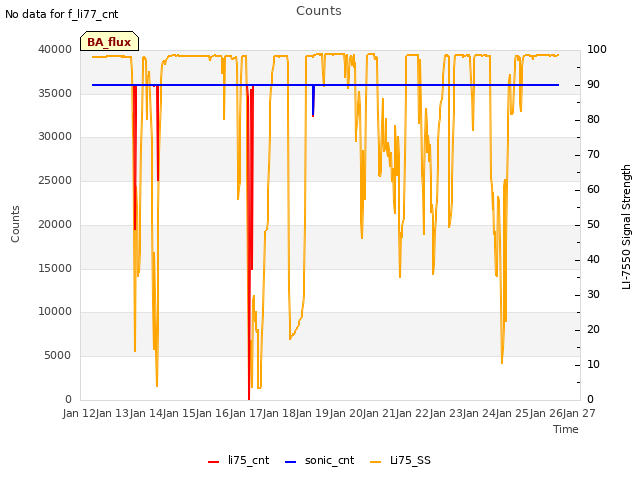 plot of Counts