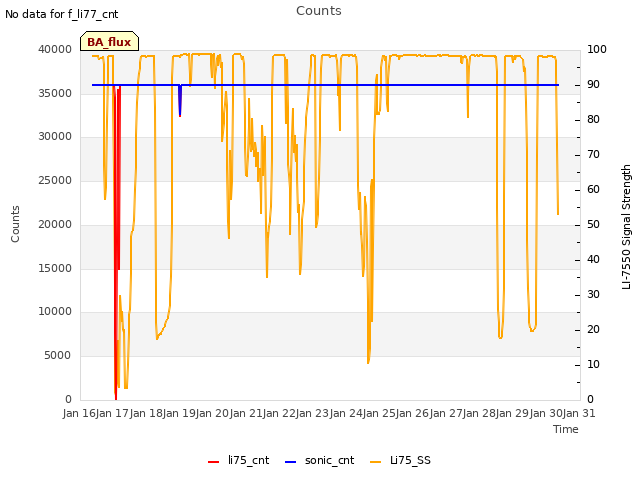 plot of Counts