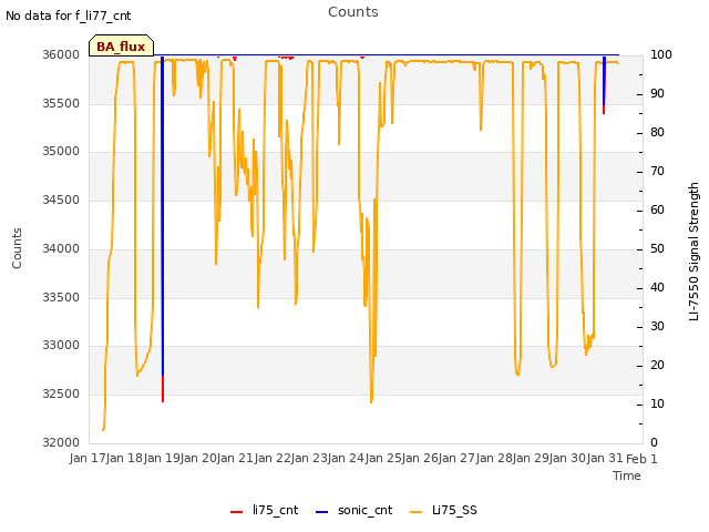 plot of Counts