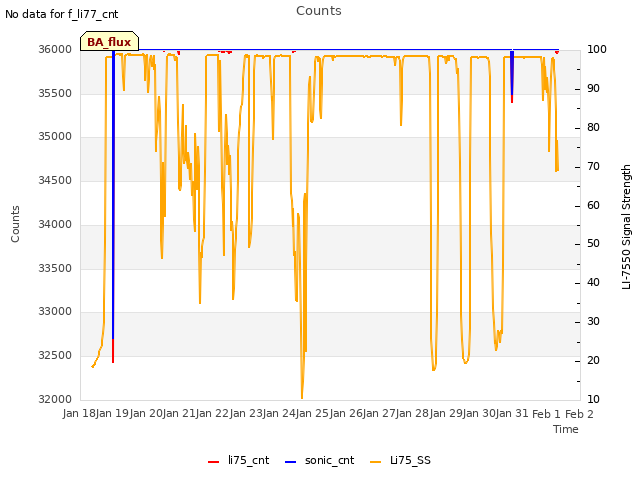 plot of Counts