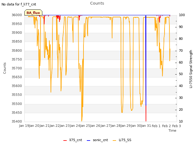 plot of Counts