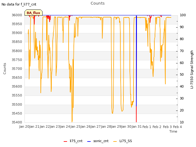 plot of Counts