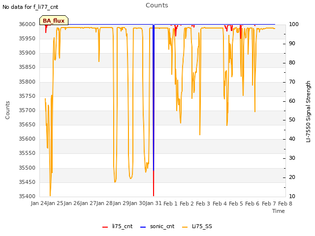 plot of Counts