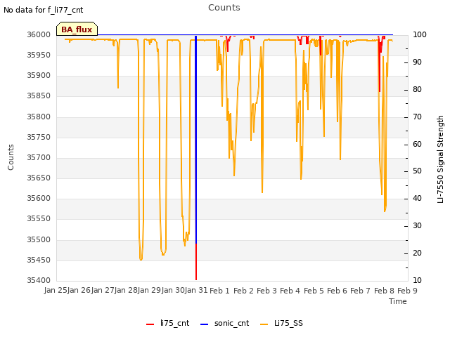 plot of Counts