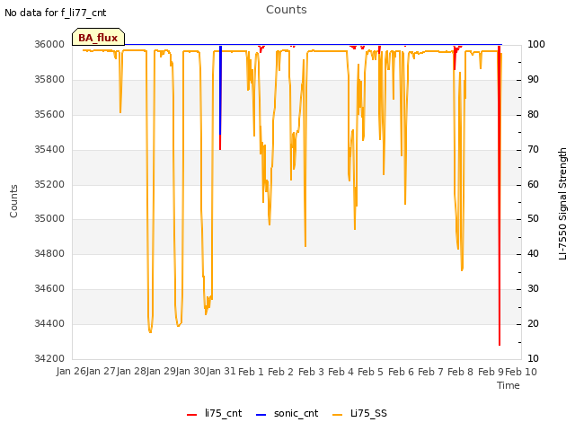 plot of Counts