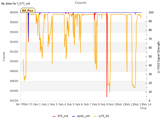 plot of Counts