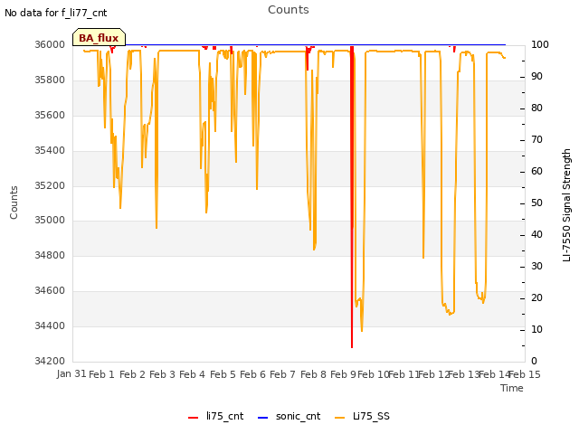 plot of Counts