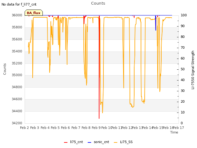 plot of Counts