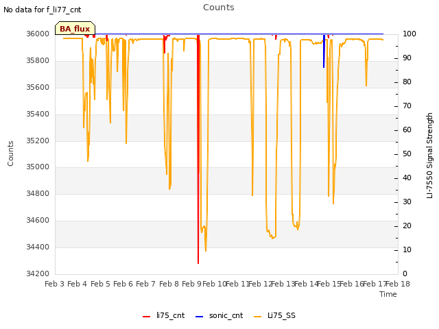 plot of Counts