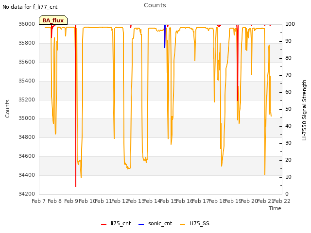 plot of Counts