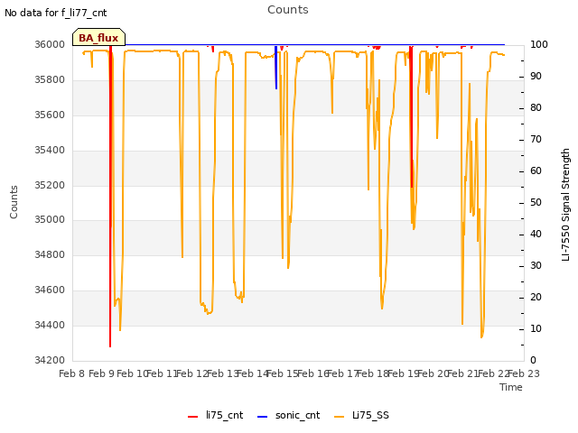 plot of Counts