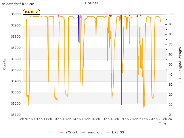 plot of Counts