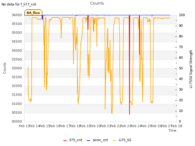 plot of Counts