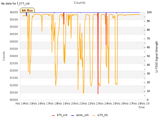 plot of Counts