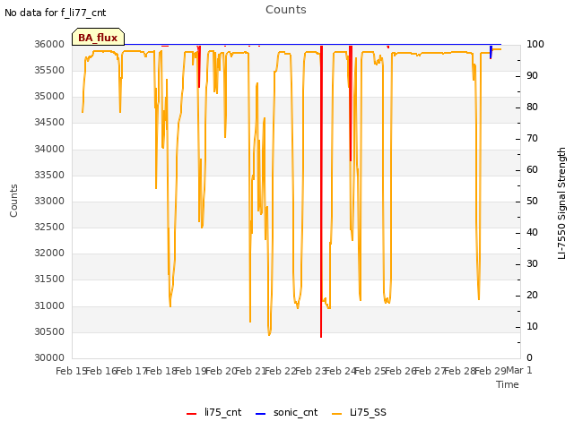 plot of Counts