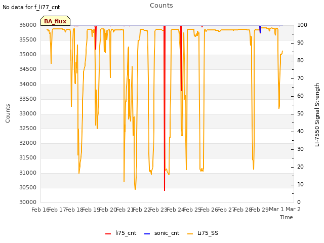 plot of Counts