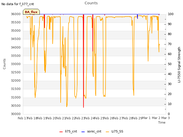 plot of Counts