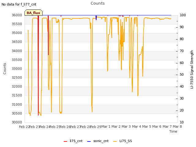 plot of Counts