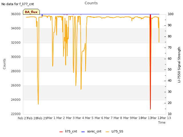 plot of Counts