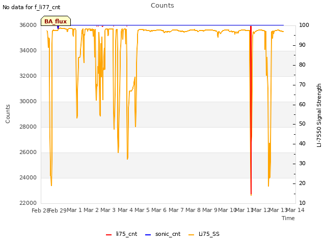 plot of Counts