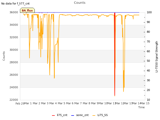 plot of Counts