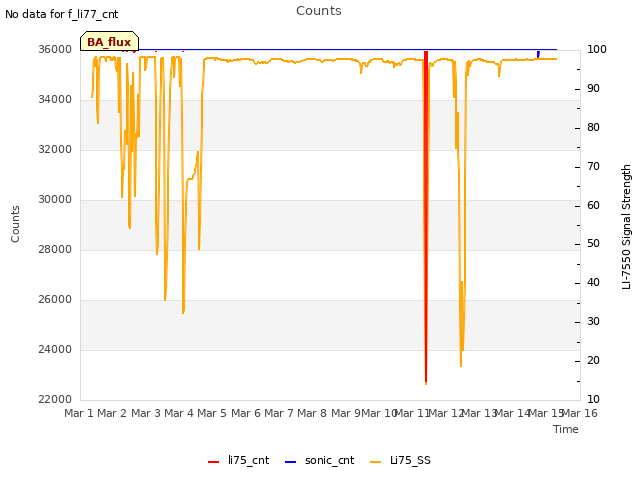 plot of Counts