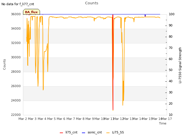 plot of Counts